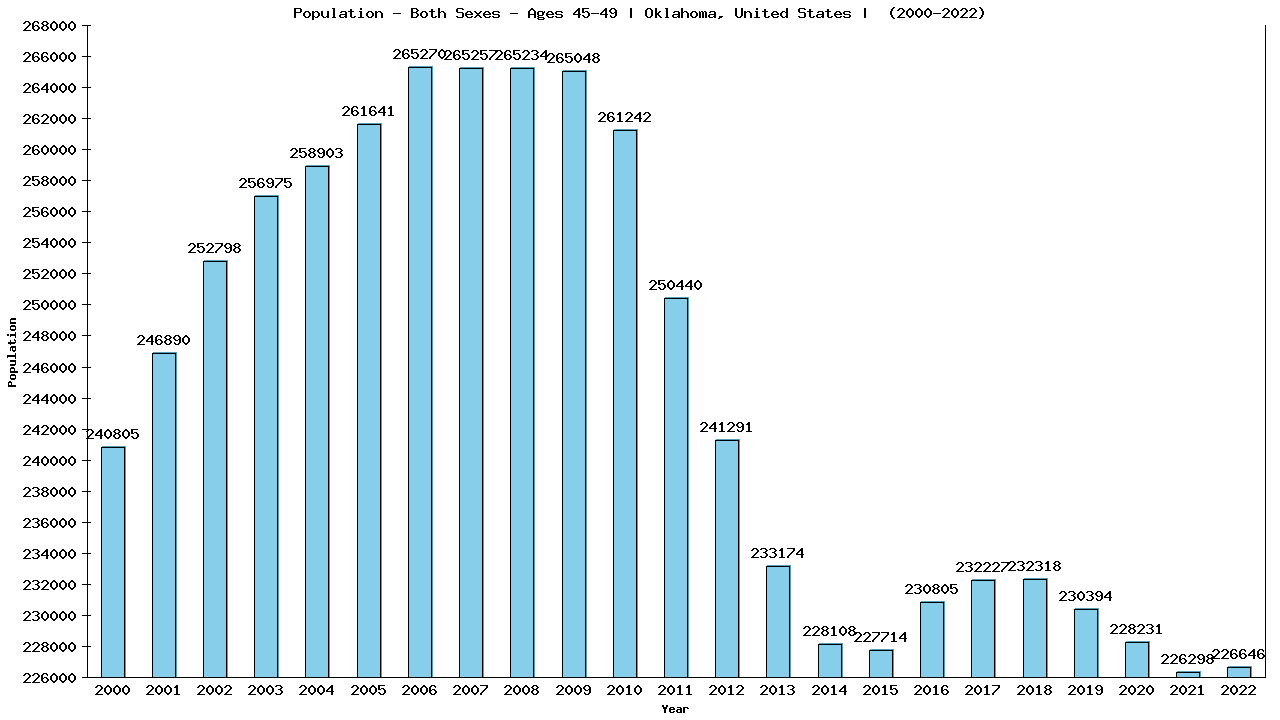 Graph showing Populalation - Male - Aged 45-49 - [2000-2022] | Oklahoma, United-states